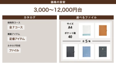 価格の目安：3000～12000円台／カタログ：価格別全7コース、ファイルタイプ、定番アイテム掲載／選べるファイルデザイン：全5種。