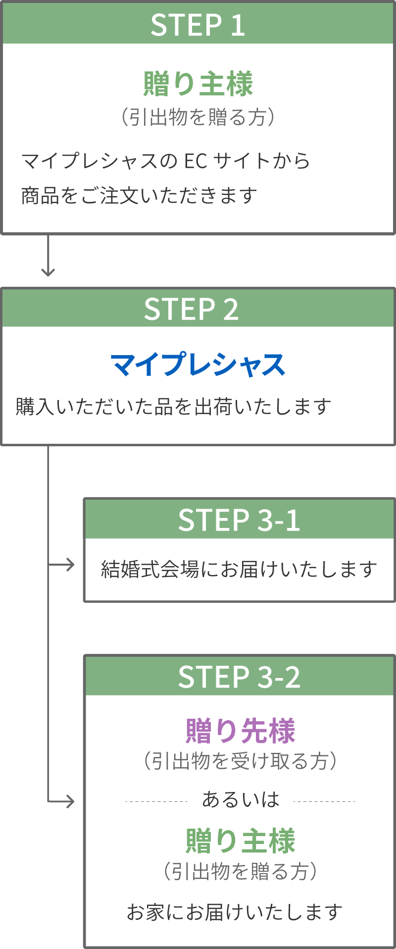 引出物のご注文からお届けまで