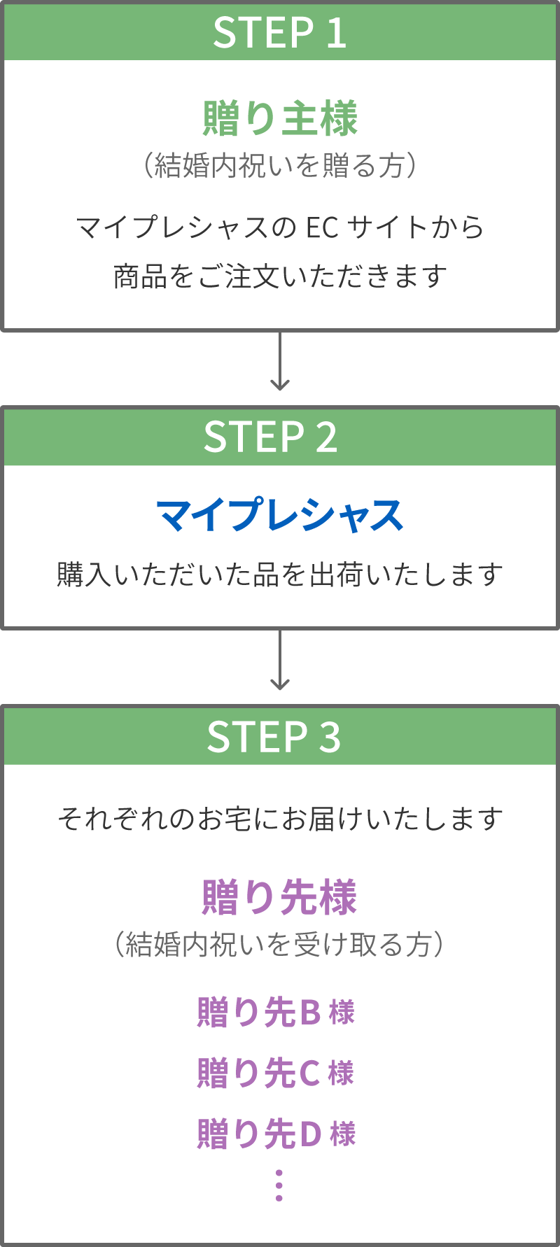 結婚内祝いのご注文からお届けまで
