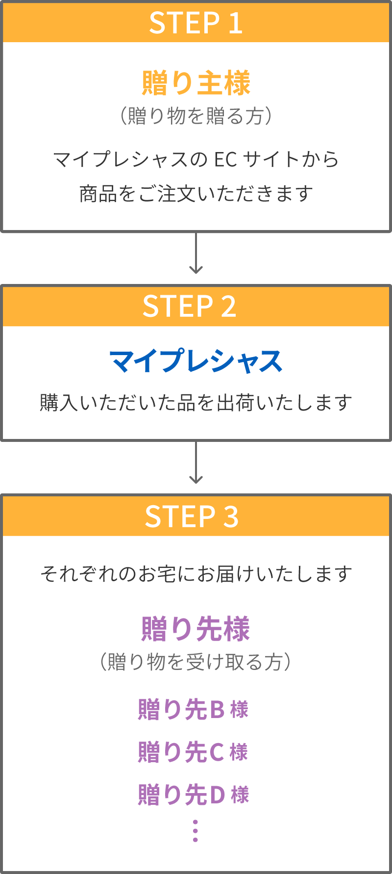 お祝い・お礼のご注文からお届けまで